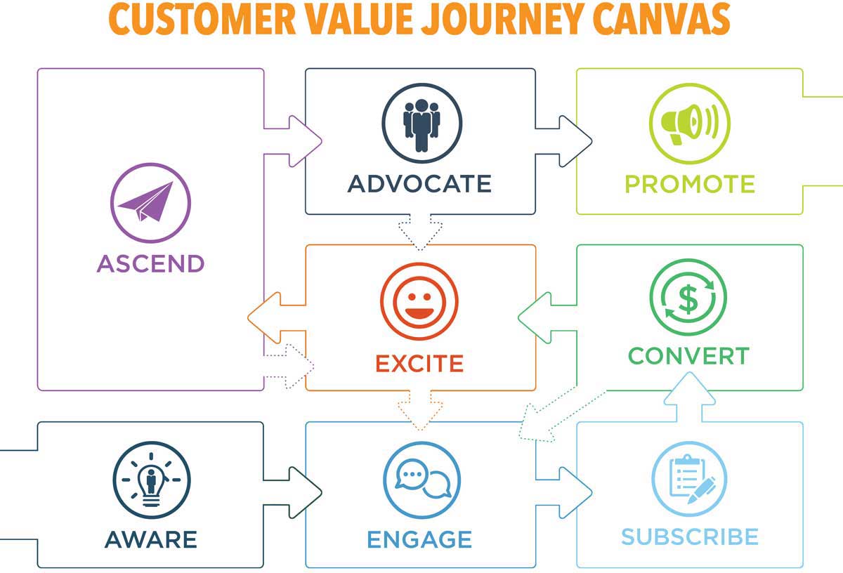 Customer Value Journey